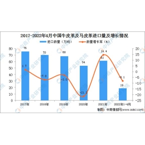 1-4月中国牛皮革及马皮革进口数据统芒果体育公司：计分析
